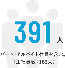 391人 パート・アルバイト社員を含む。（正社員数：165人）