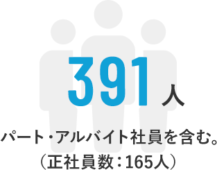 391人 パート・アルバイト社員を含む。（正社員数：165人）