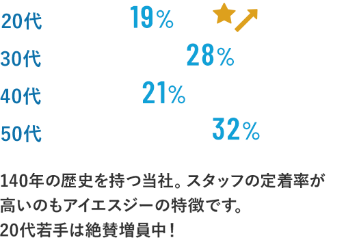 130年以上の歴史のある当社。スタッフの定着率が高いのもアイエスジーの特徴です。20代若手は絶賛増員中！