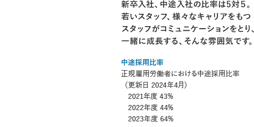 新卒入社、中途入社の比率は5対5。若いスタッフ、様々なキャリアをもつスタッフがコミュニケーションをとり、一緒に成長する、そんな雰囲気です。