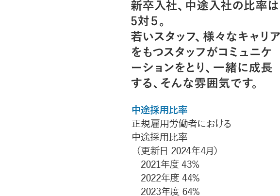 新卒入社、中途入社の比率は5対5。若いスタッフ、様々なキャリアをもつスタッフがコミュニケーションをとり、一緒に成長する、そんな雰囲気です。