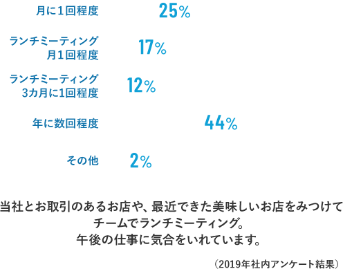 当社とお取引のあるお店や、最近できた美味しいお店をみつけてチームでランチミーティング。午後の仕事に気合をいれています。