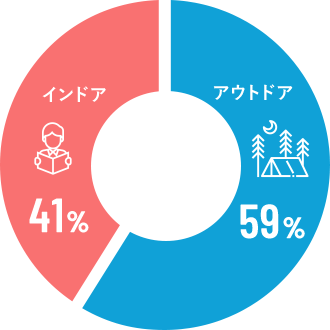 インドア 41% アウトドア 59%