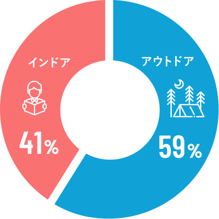 インドア 41% アウトドア 59%