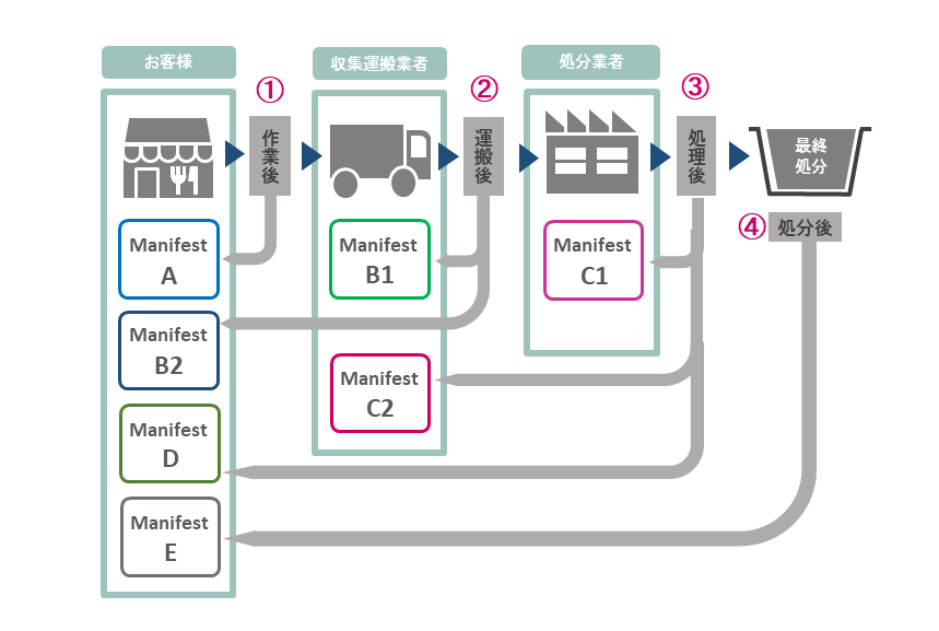 マニフェストの流れ