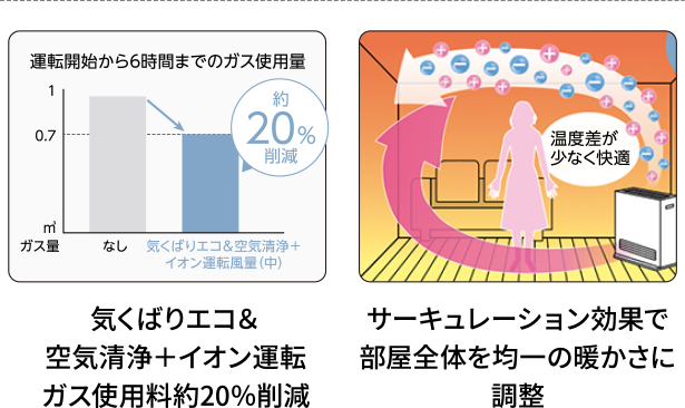 サーキュレーション効果で部屋全体を均一の暖かさに調整